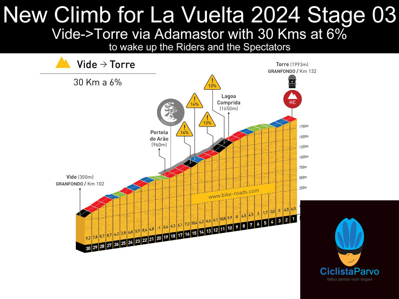 New Climb for La Vuelta 2024 Stage 03 Vide->Torre via Adamastor with 30 Kms at 6%
