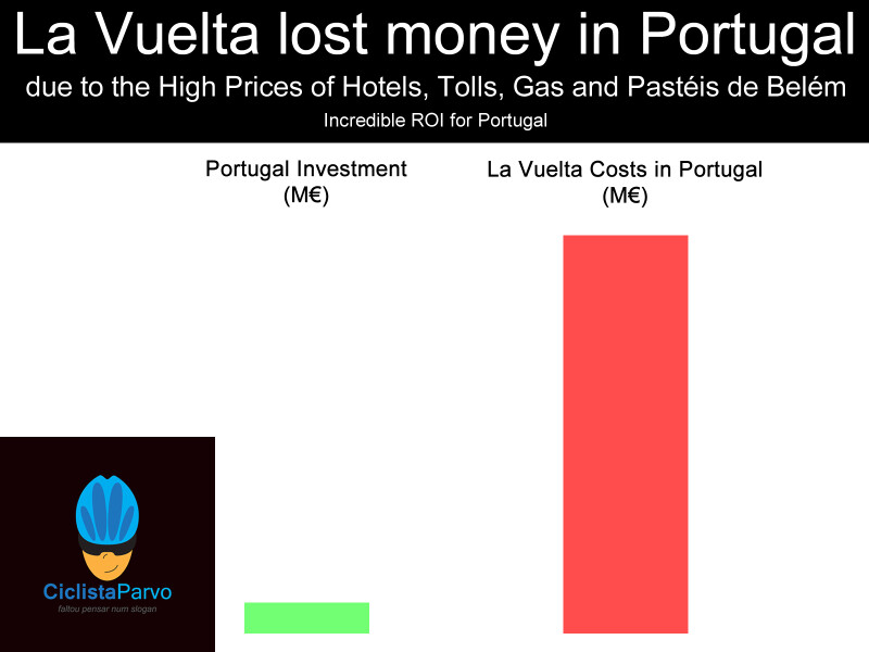 La Vuelta lost money in Portugal